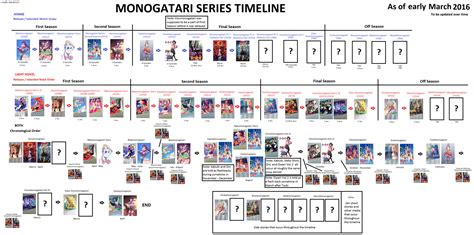 gofilm bakemonogatari|Monogatari Series Timeline and Watch Guide .